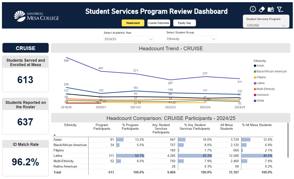 Open Student Services Program Review Dashboard